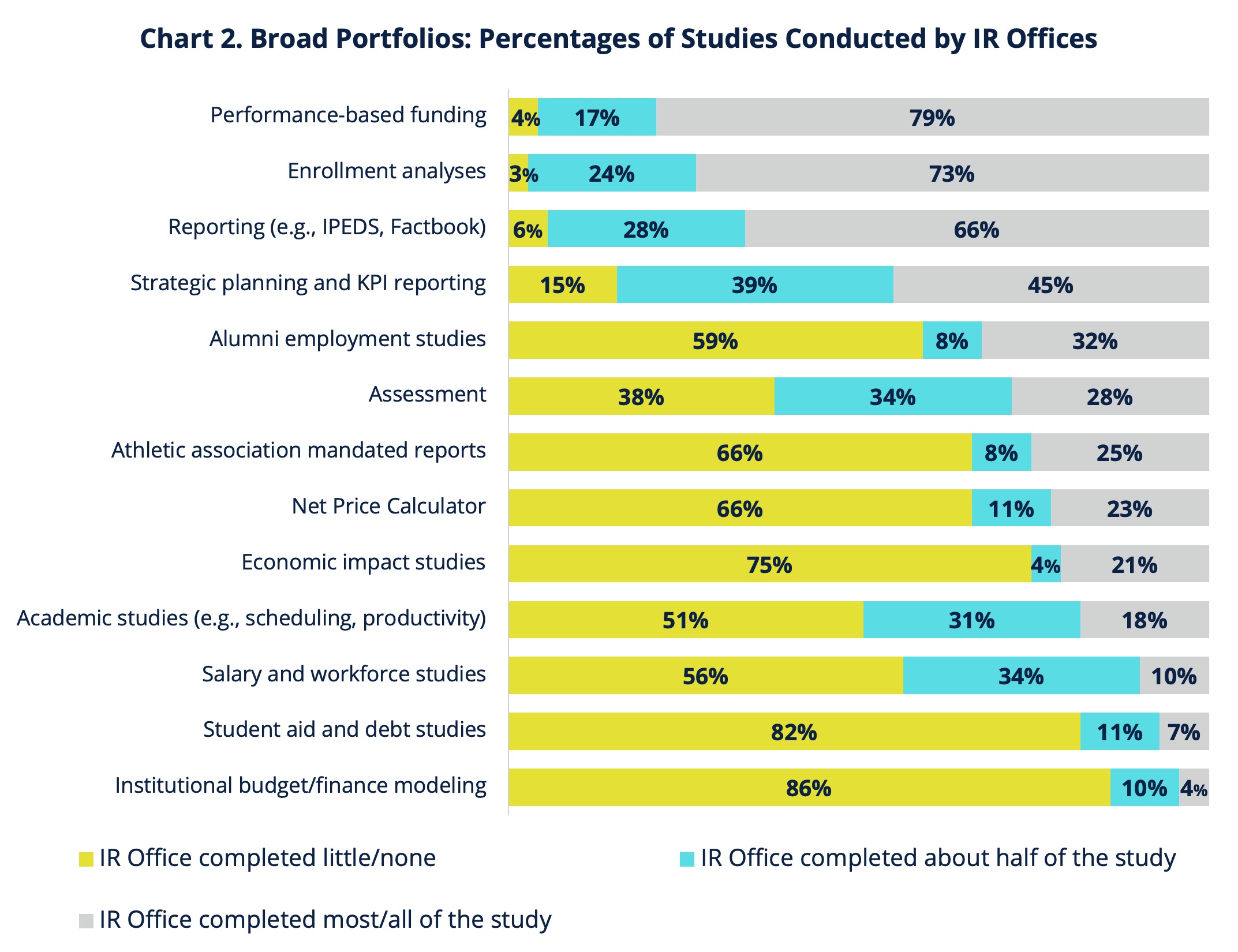 
Chart 2. Broad Portfolios: Percentages of Studies Conducted by IR Offices