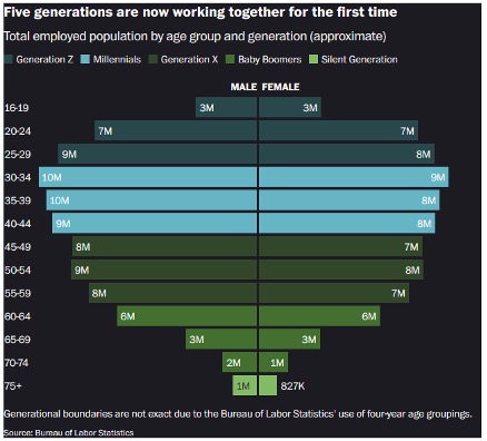 Five generations are now working together for the first time. Generational boundaries are not exact due to the Bureau of Labor Statistic's use of four-year age groupings.