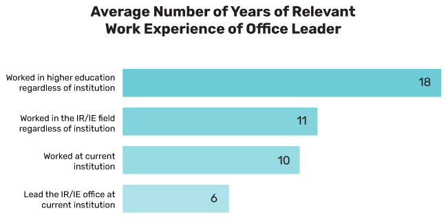 Average Number of Years of Relevant Work Experience of Office Leader