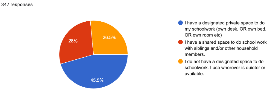 Space at Home: Do you have space at home to do schoolwork?