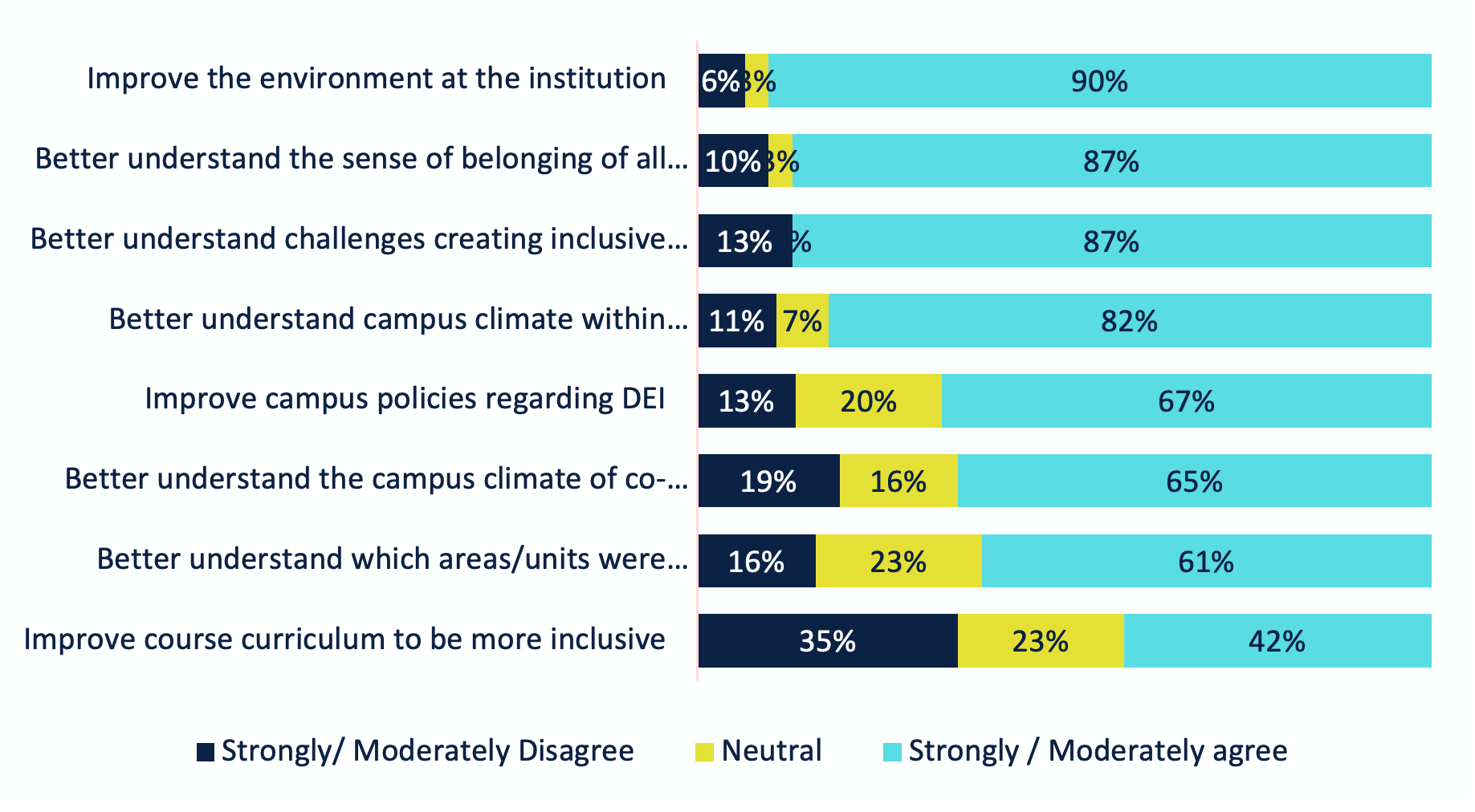 Chart 1. Level of Agreement on Institutional Campus Climate Surveys