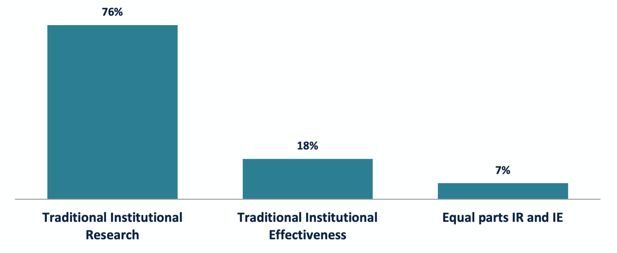 Chart 2. Classification of IR Offices Based on Work Focus