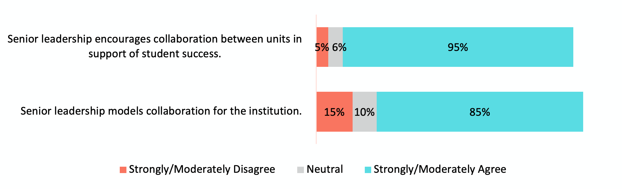 Bar chart