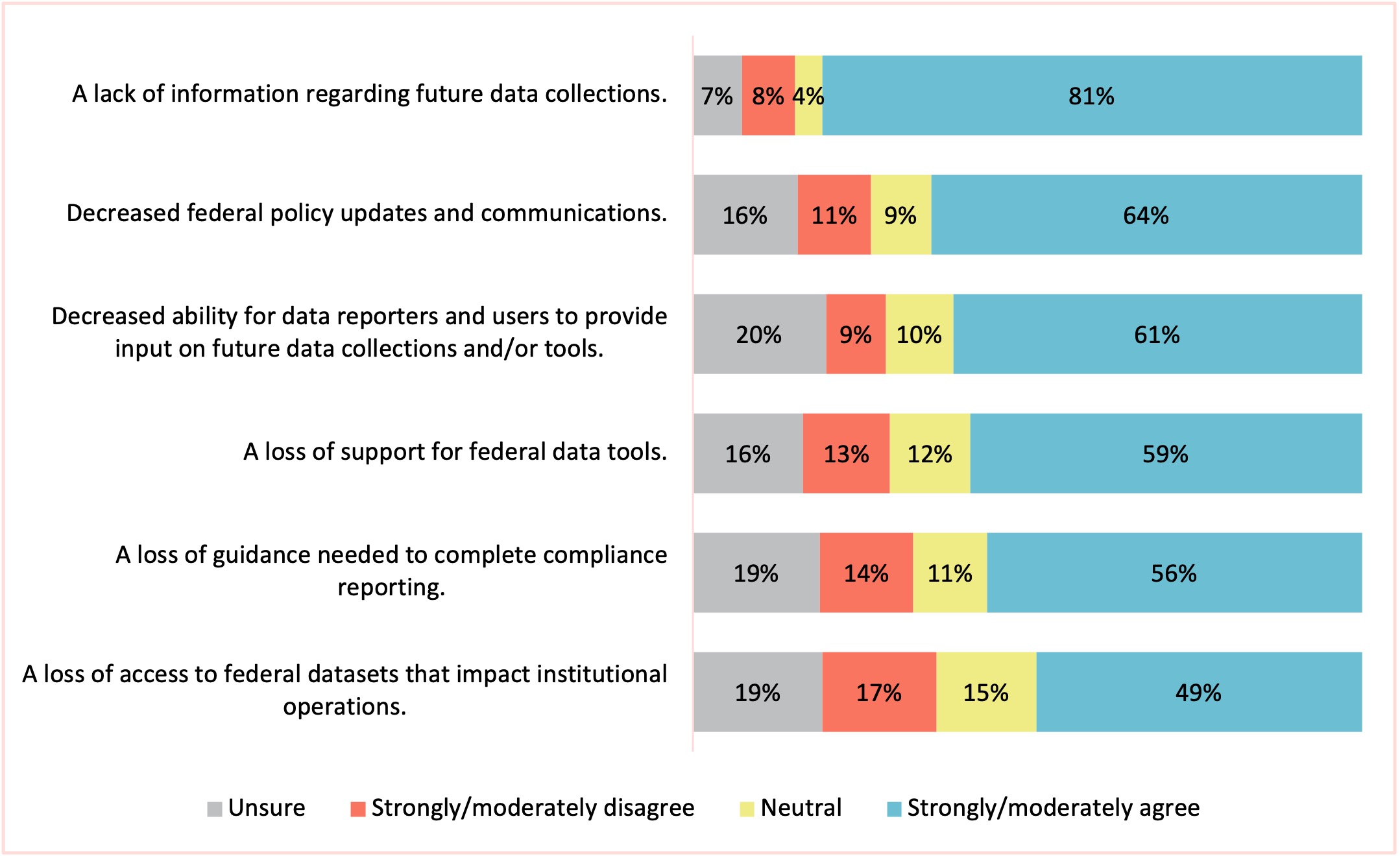 Chart 1. Evaluation of Impact of Staff Reductions at the U.S. Department of Education
