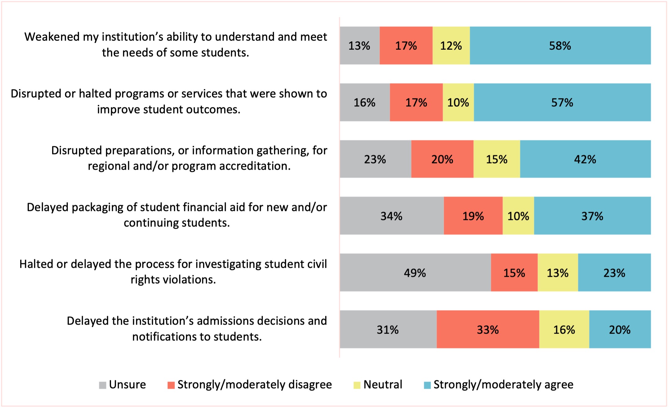 Chart 2. Evaluation of Impact of Changes to Policies and Programs at the U.S. Department of Education