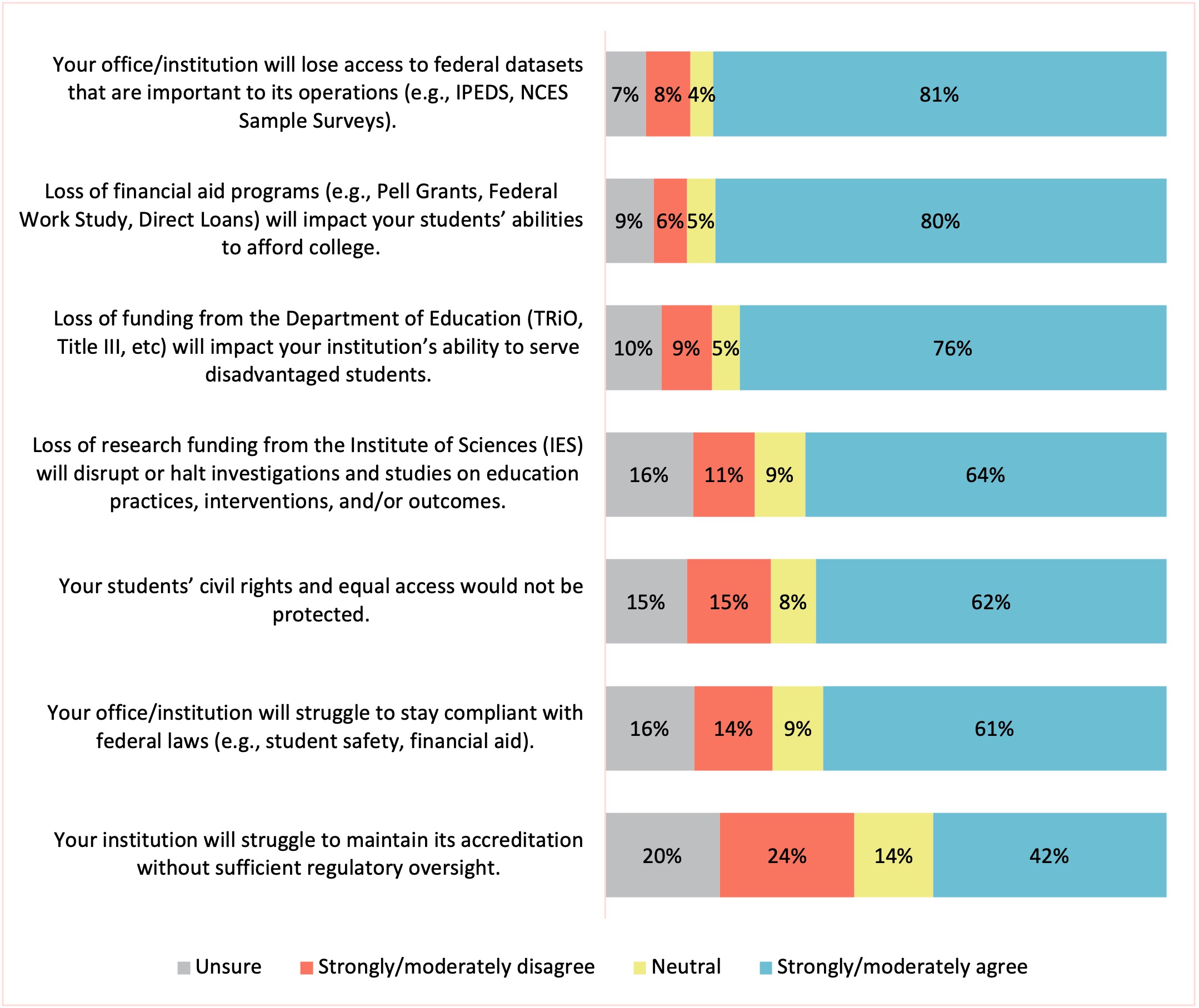 Chart 3. Evaluation of Impact if U.S. Department of Education is Abolished