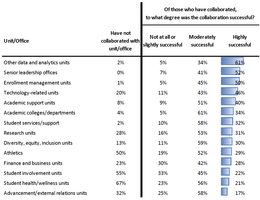 Table displayed as an image showing data bars to illustrate percentages of Highly successful collaborations.