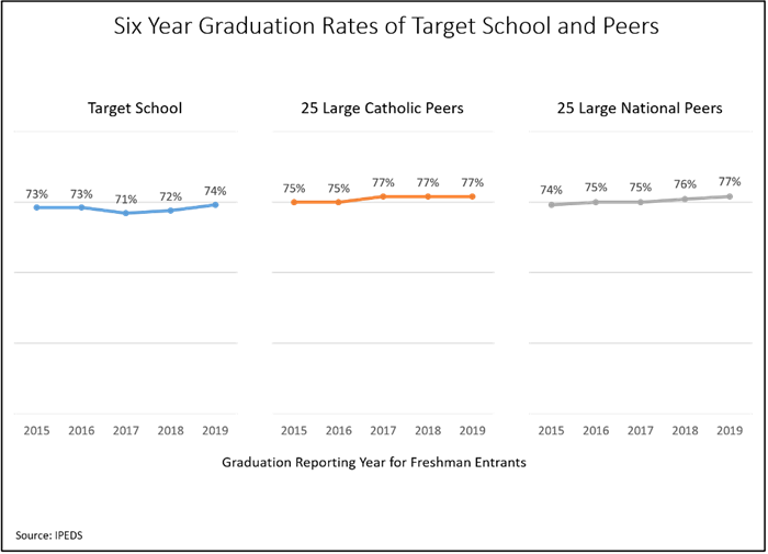 Figure 1 Six Year Graduation Rates of Target School and Peers