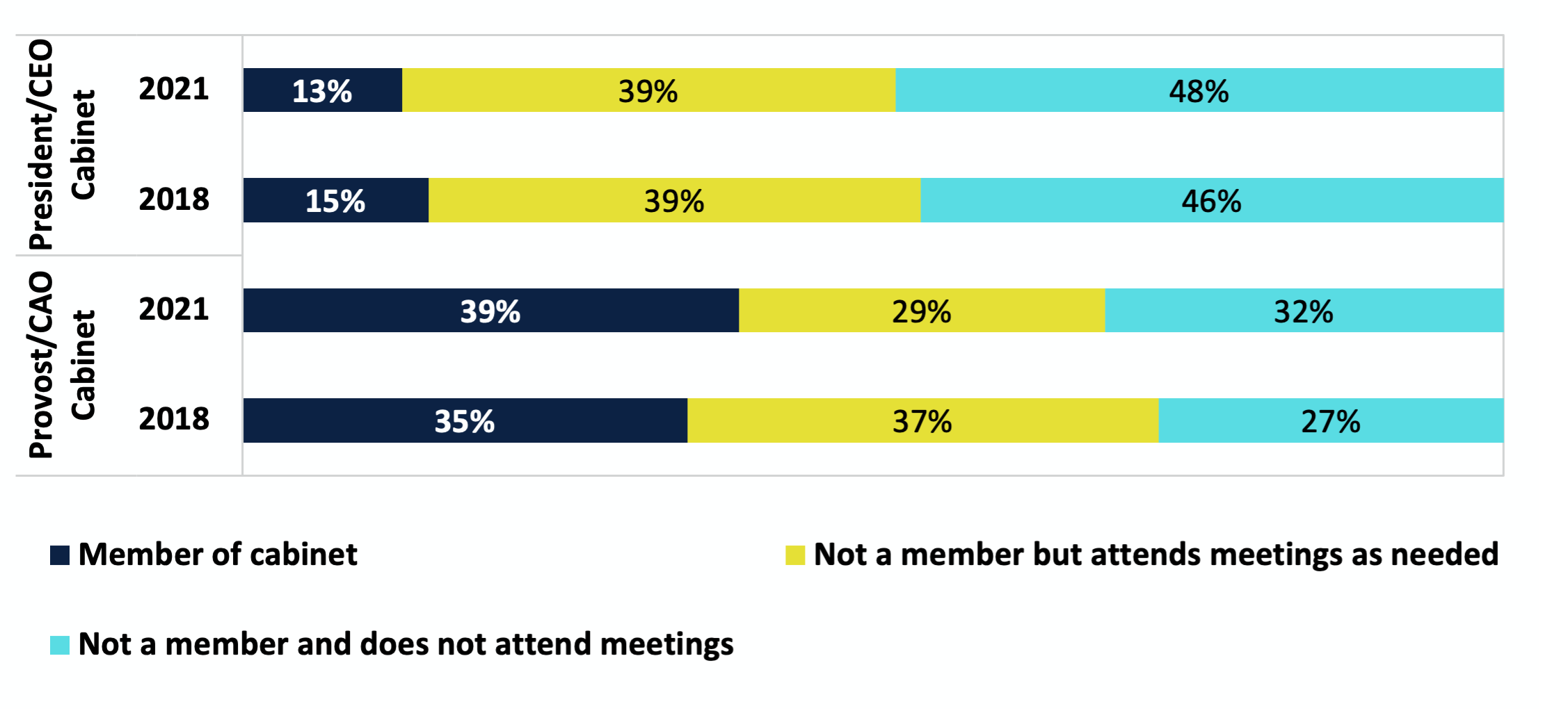 Chart 1. Longitudinal Comparison of Office Leaders' Relationship with Executive Cabinets