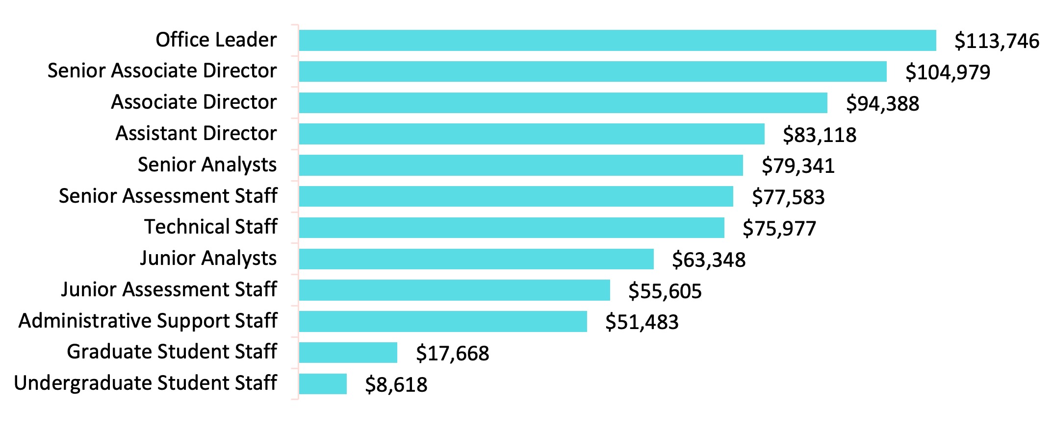 Chart 1. Average Salary of IR/IE Office Staff Chart 1. Average Staff FTE