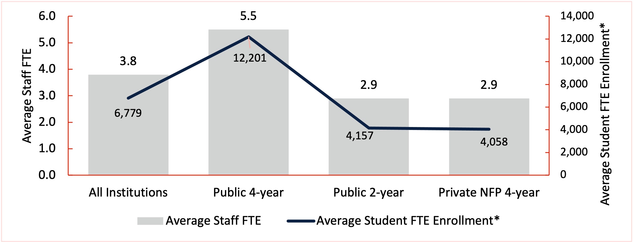 Chart 2. Relationship between IR/IE Office Staff FTE and Student FTE Enrollment* Chart 2. Relationship between IR/IE Office Staff FTE and Student FTE Enrollment*