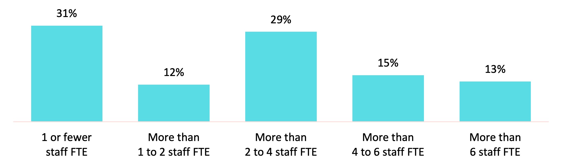 Chart 3. Distribution of IR/IE Offices by Staff FTE Chart 3. Distribution of IR/IE Offices by Staff FTE