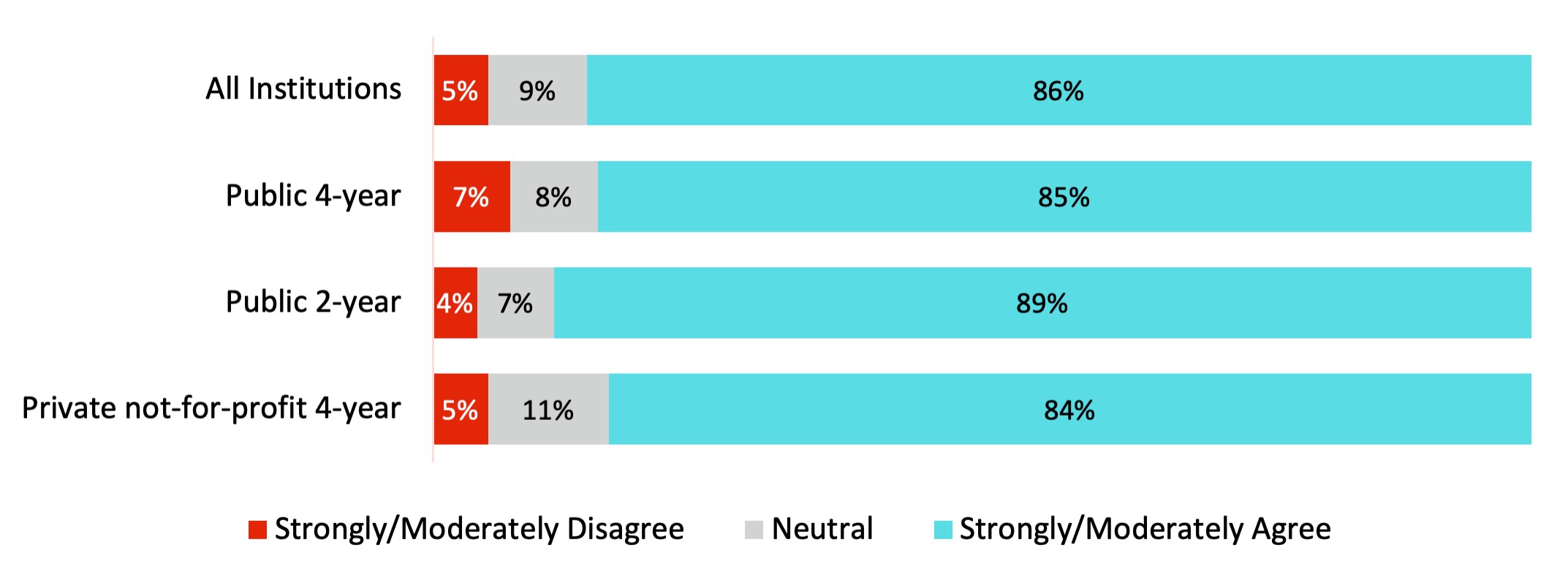 Chart 5. Office Can Better Meet Institutional Expectations with Additional Staff Chart 5. Office Can Better Meet Institutional Expectations with Additional Staff