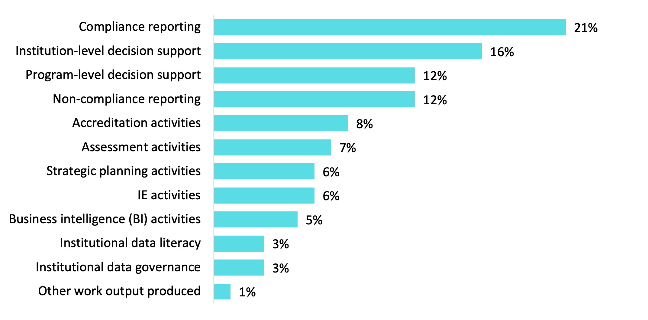 Chart 1. Percentage of Office Work Output by Category Chart 1. Percentage of Office Work Output by Category