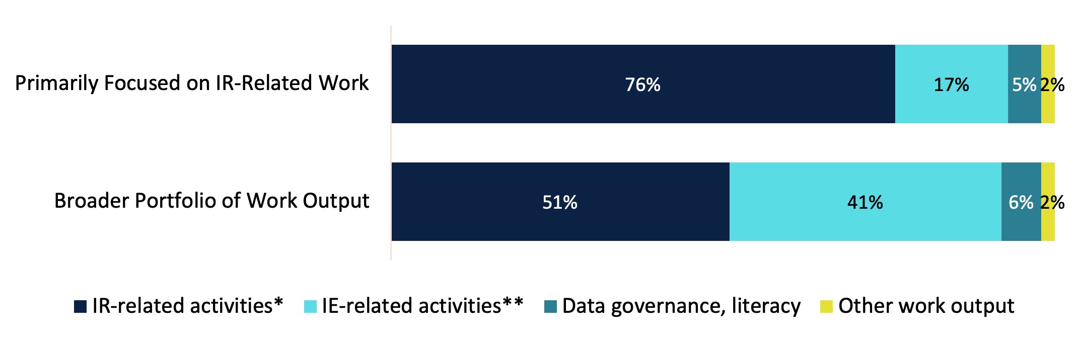 Chart 3. Breakdown of Work Output by IR/IE Office Classification Chart 3. Breakdown of Work Output by IR/IE Office Classification