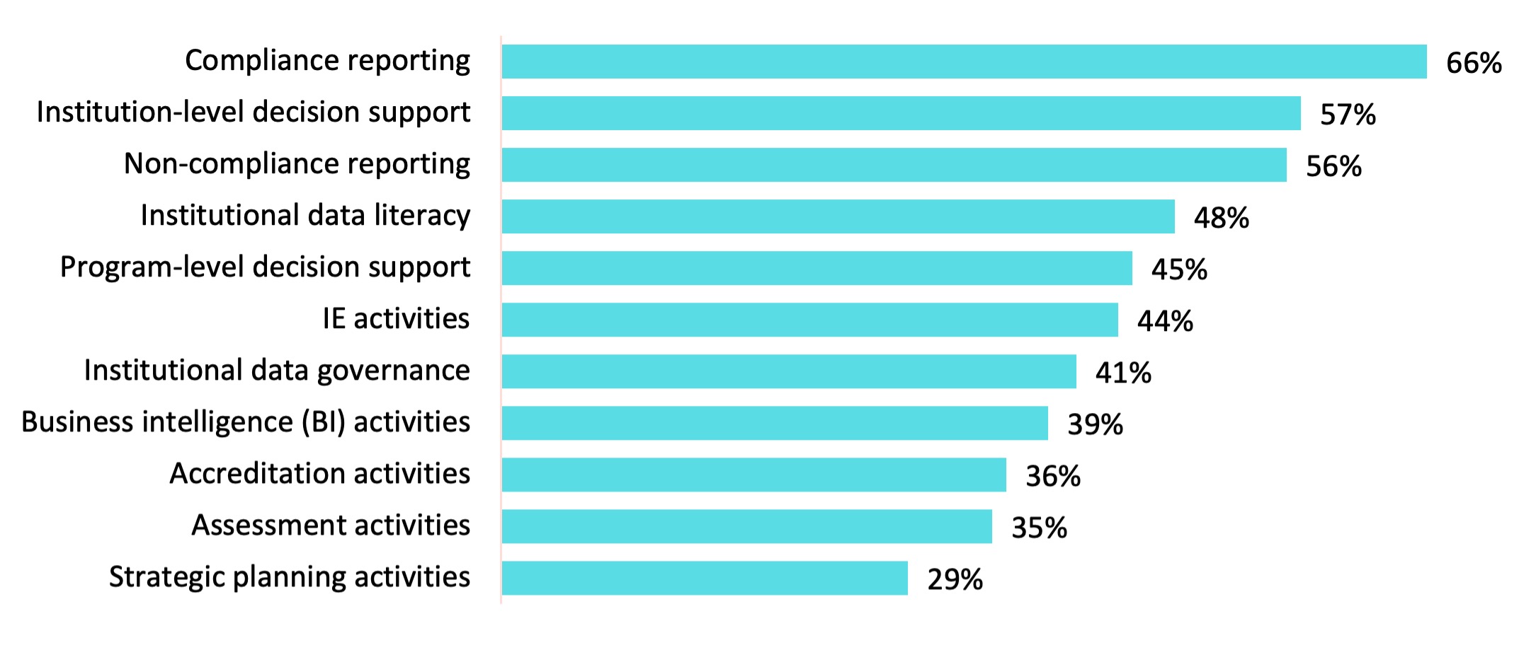 Chart 4. Percent of IR/IE Offices Providing Most* of the Institutional Work Chart 4. Percent of IR/IE Offices Providing Most* of the Institutional Work