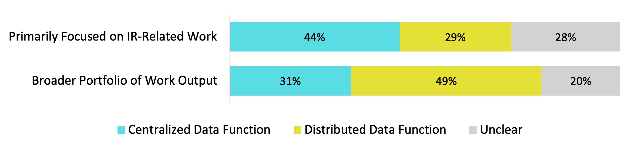 Chart 6. Intersection of IR/IE Office Classification and Institutional Data Function Chart 6. Intersection of IR/IE Office Classification and Institutional Data Function