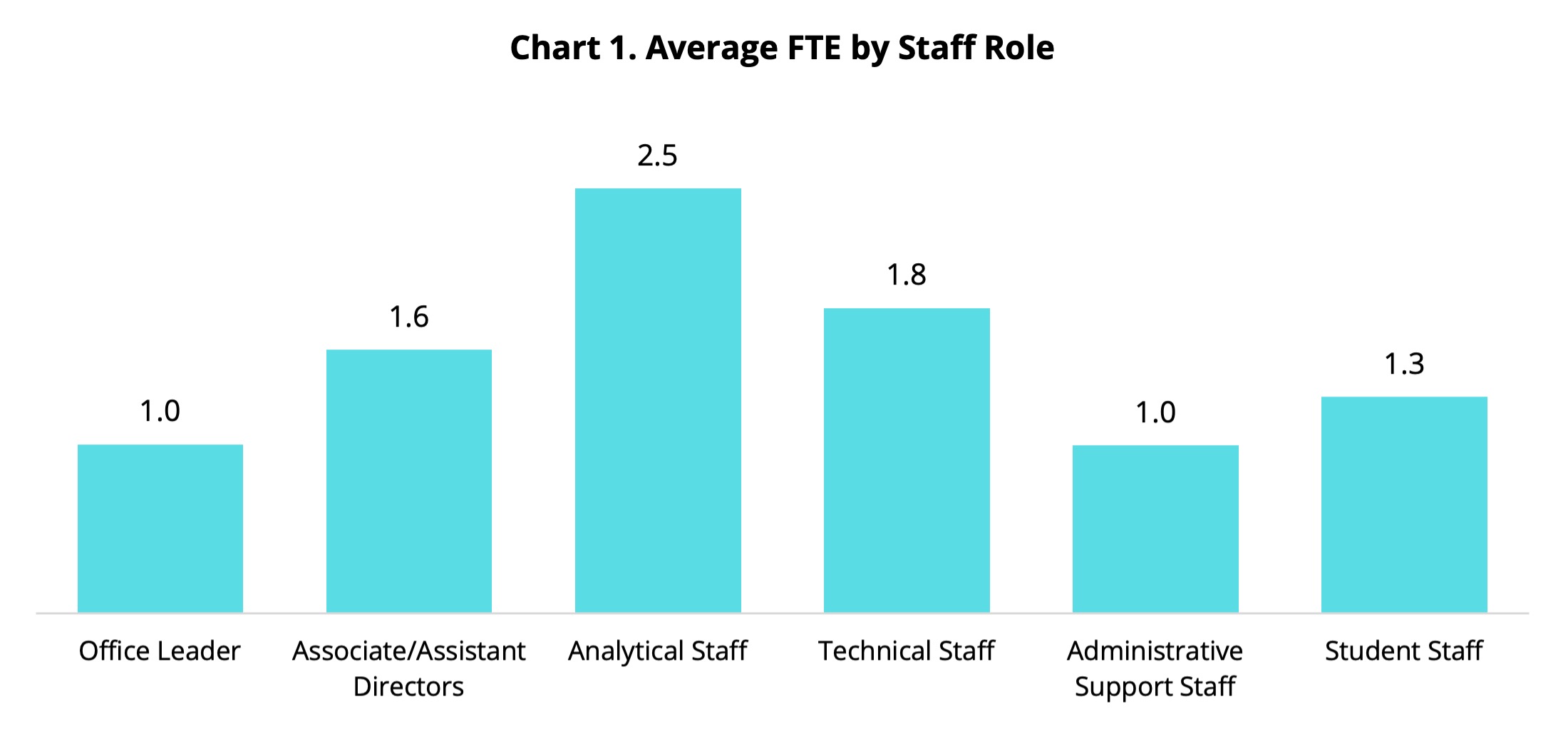 Chart 1. Average FTE by Staff Role 