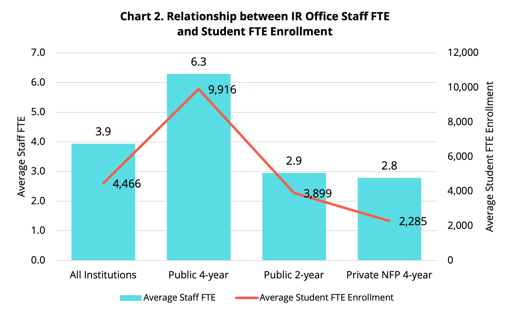 Chart 2. Relationship between IR Office Staff FTE and Student FTE Enrollment 