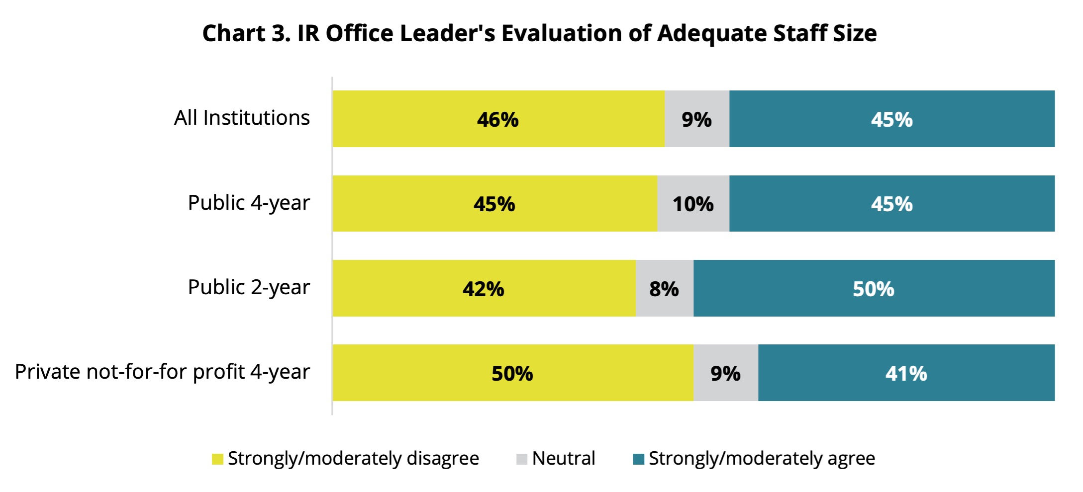 Chart 3. IR Office Leader
                's Evaluation of Adequate Staff Size