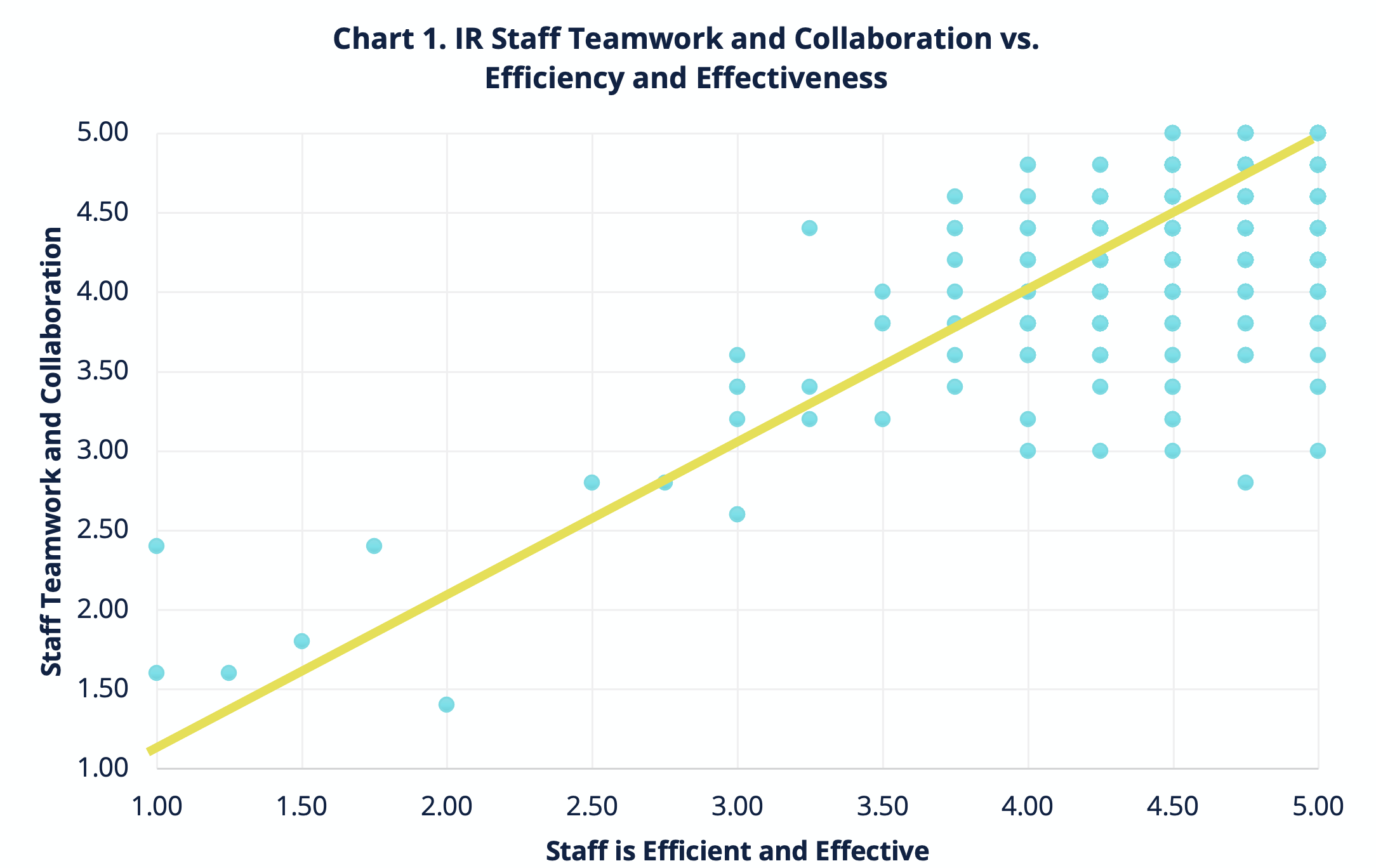 Chart 1. IR Staff Teamwork and Collaboration vs. Efficiency and Effectiveness 