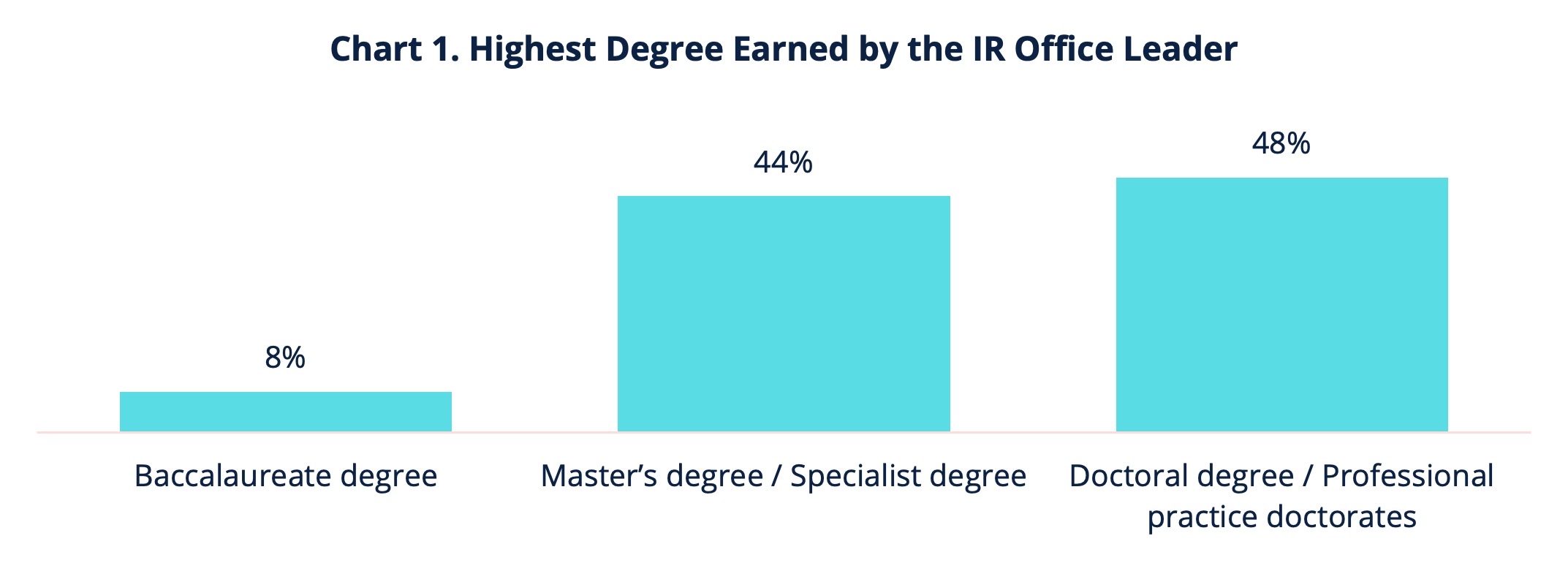 Chart 1. Highest Degree Earned by the IR Office Leader
Chart 1. Highest Degree Earned by the IR Office Leader. 8% Baccalaureate degree; 44% Master's degree / Specialist degree; 48% Doctoral degree / Professional practice doctorates