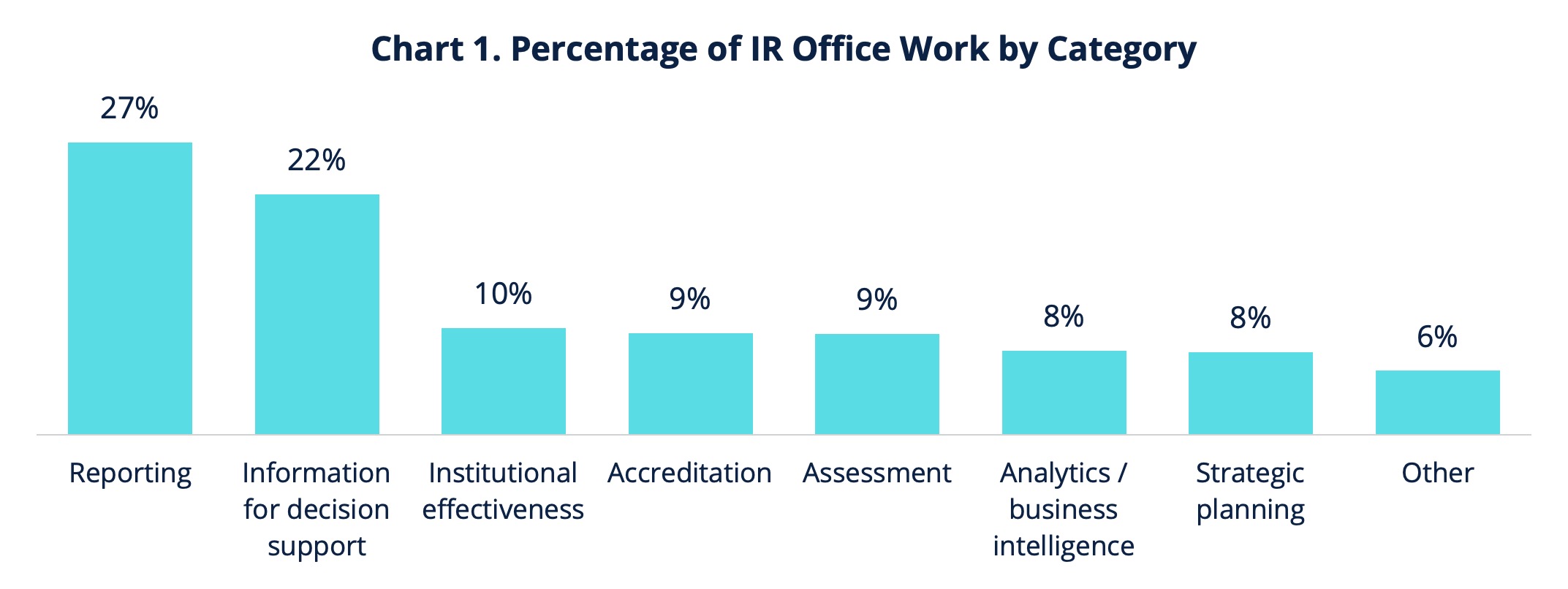 Chart 1. Percentage of IR Office Work by Category