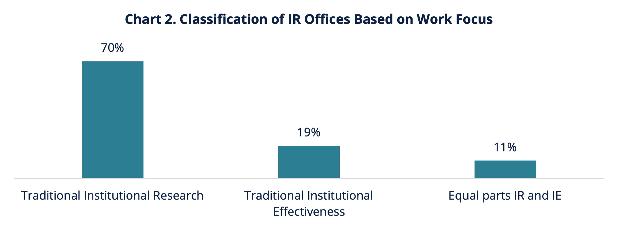Chart 2. Classification of IR Offices Based on Work Focus