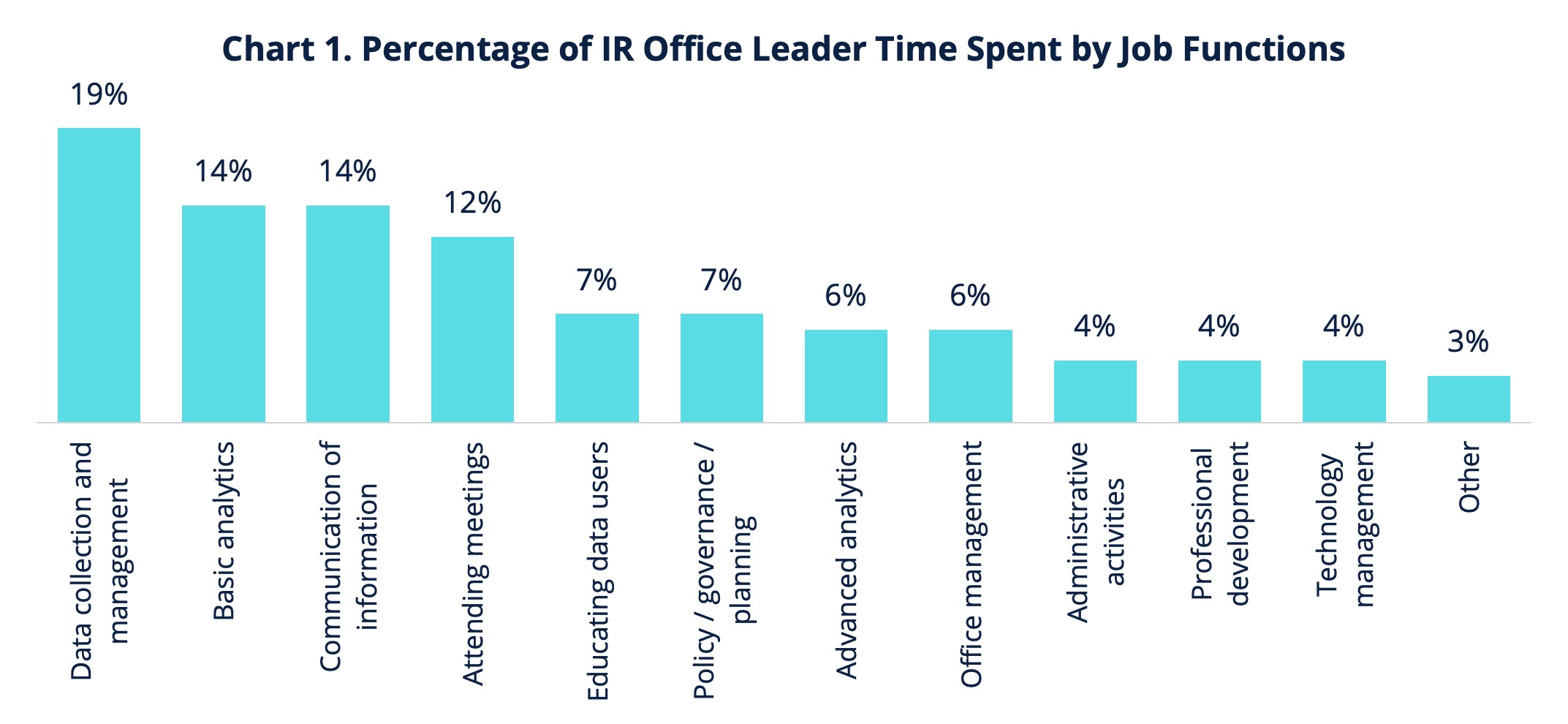 Chart 1. Percentage of IR Office Leader Time Spent by Job Functions