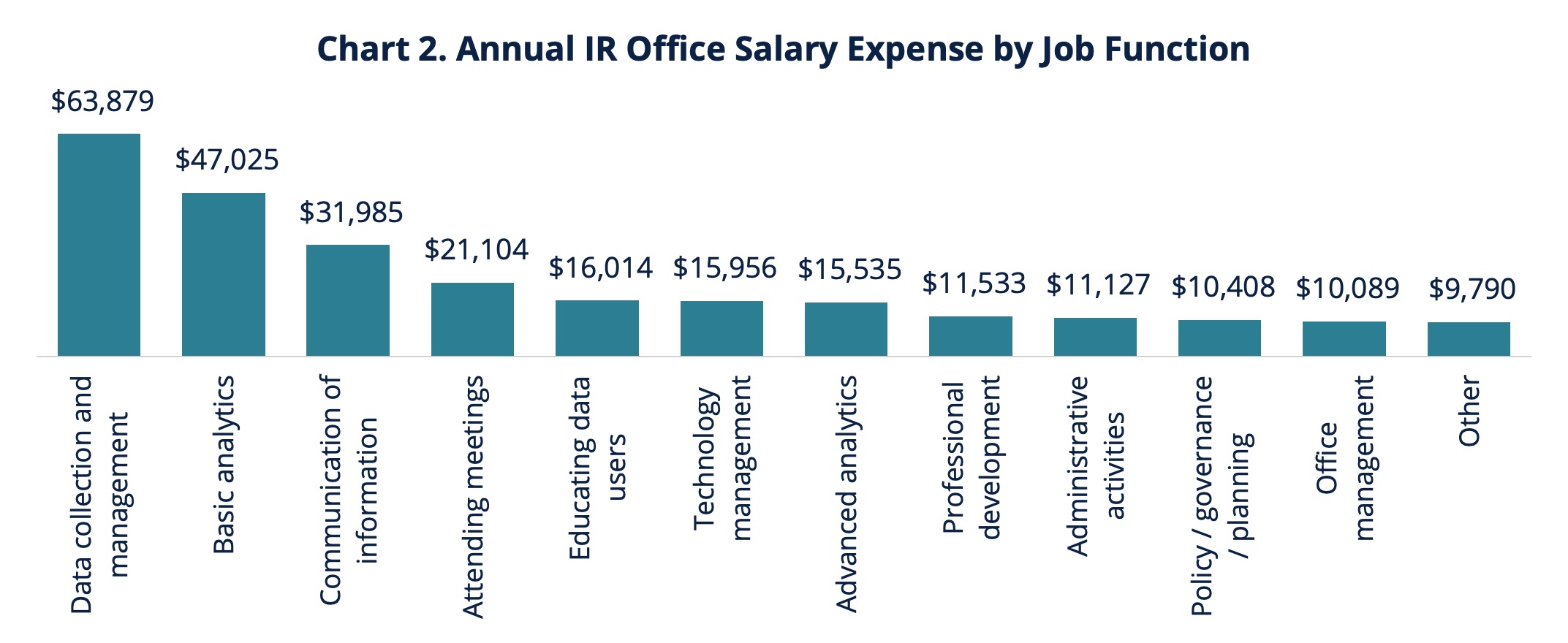 Chart 2. Annual IR Office Salary Expense by Job Function