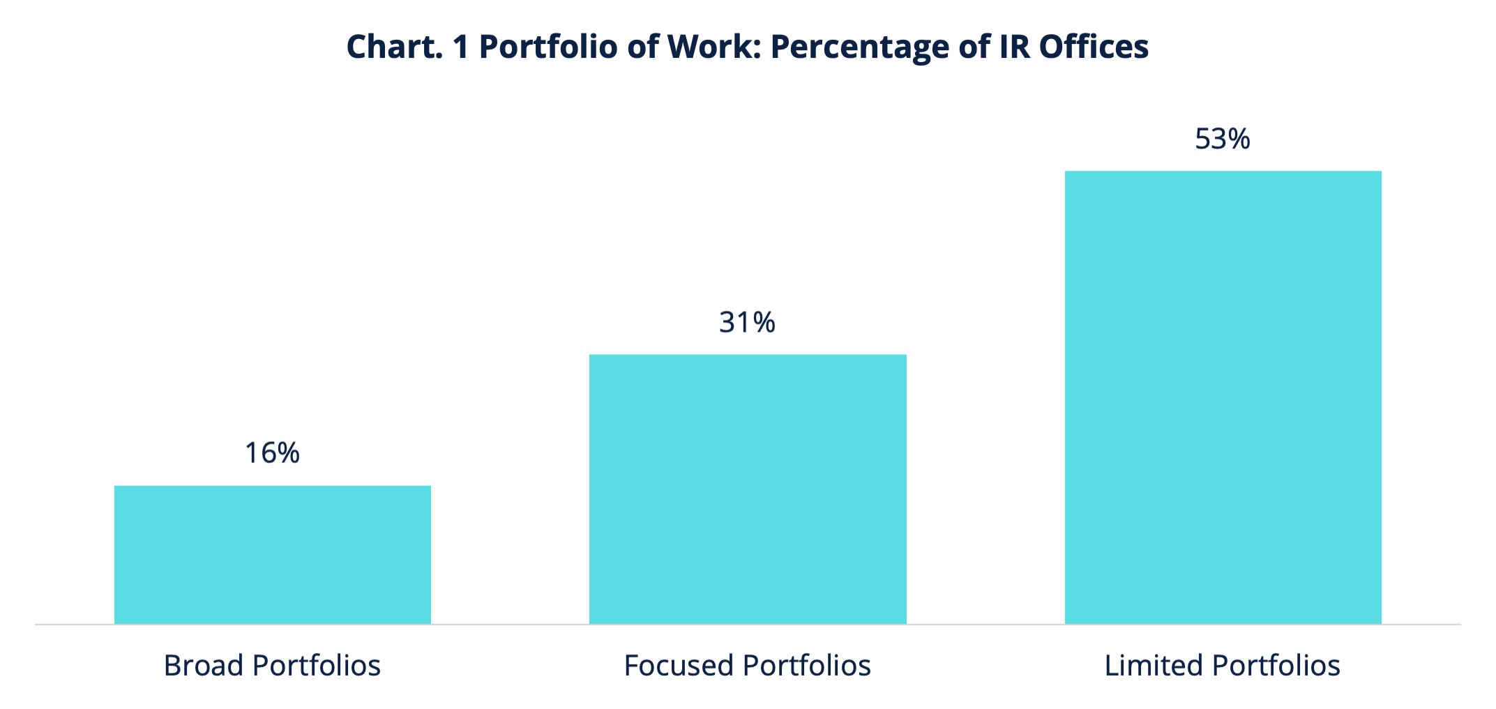 Chart 1 Portfolio of Work: Percentage of IR Offices