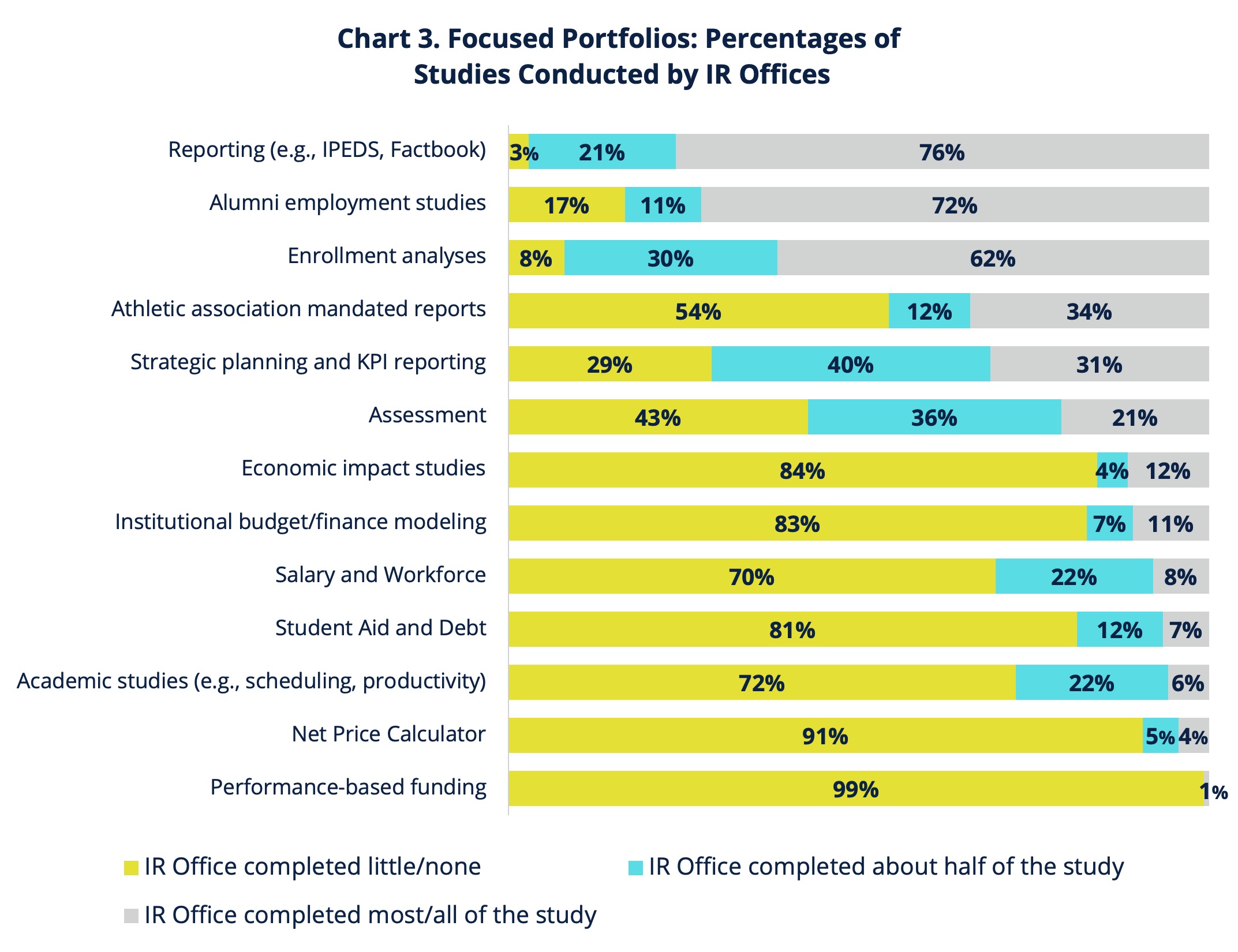 
Chart 3. Focused Portfolios: Percentages of Studies Conducted by IR Offices