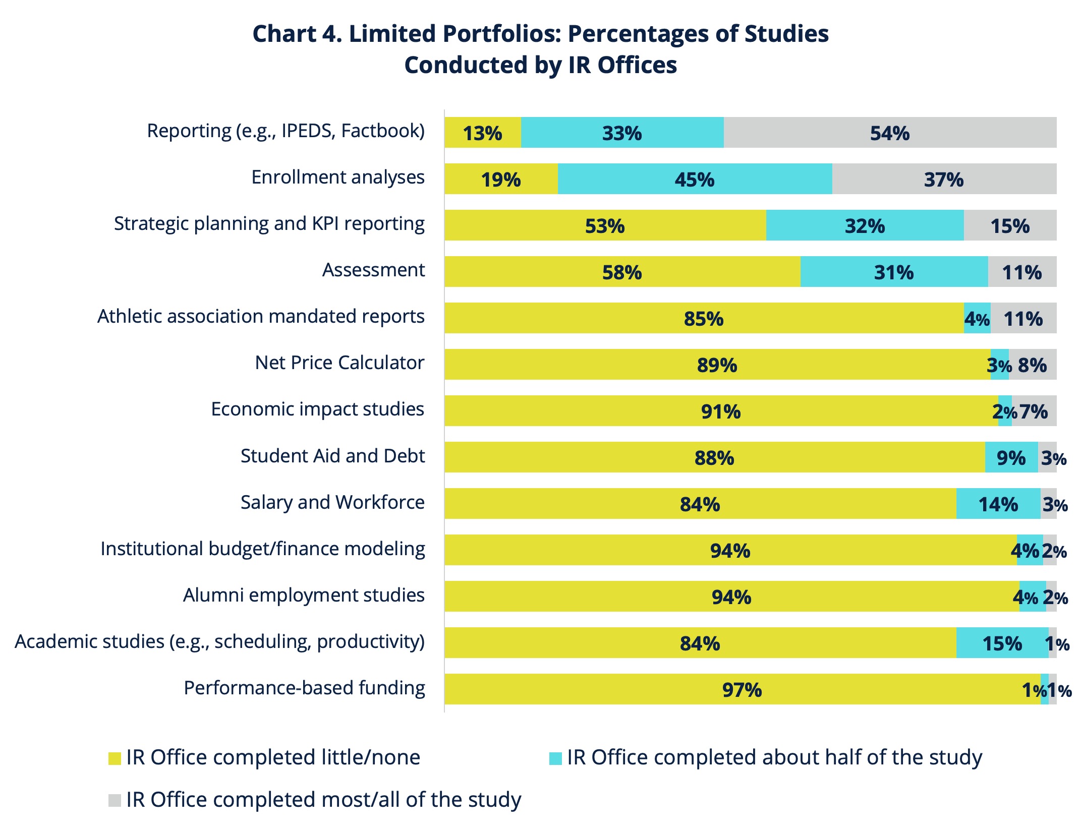 Chart 4. Limited Portfolios: Percentages of Studies Conducted by IR Offices
