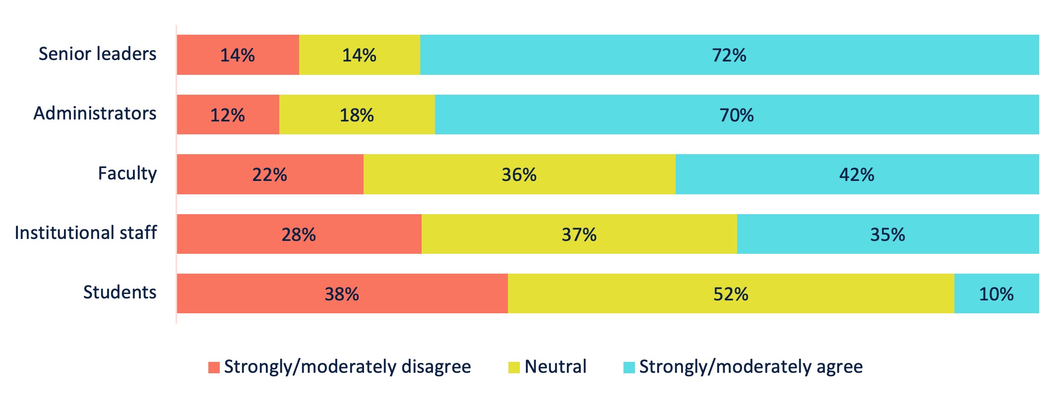 Chart 1. Office Leader Evaluation - Institutional Stakeholders Data Literacy is High