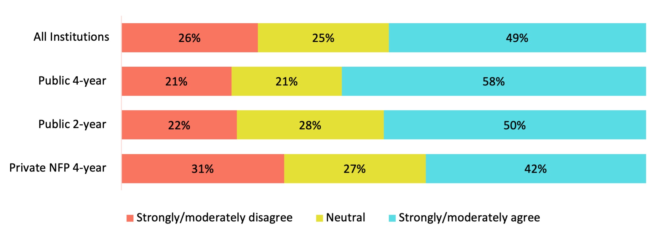 Chart 2. IR Office Provides Educational Opportunities to Enhance Data Literacy of Stakeholders