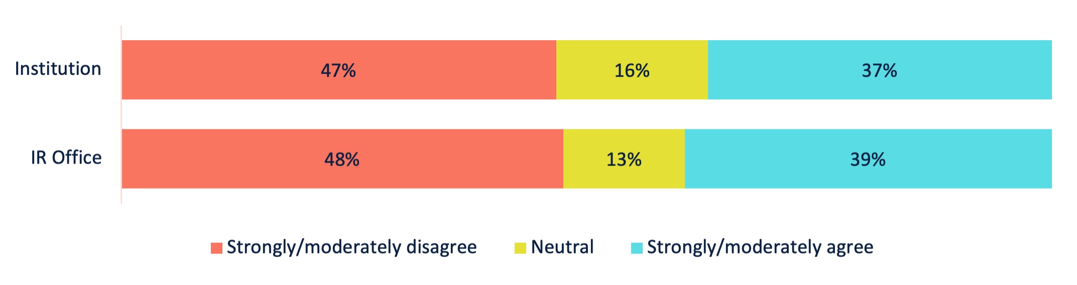 Chart 3. Evaluation of Data