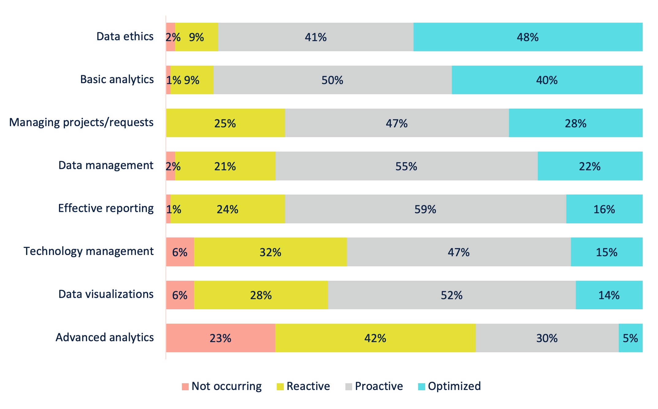 Chart 4. IR Office Data Maturity