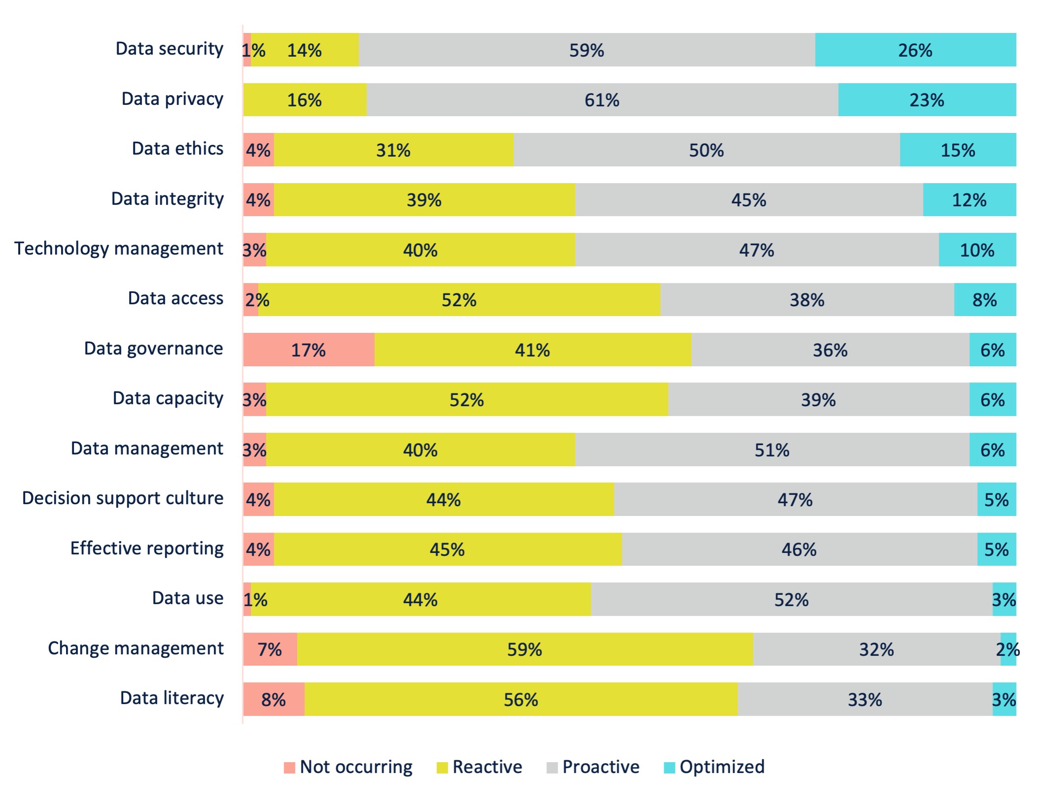 Chart 5. Institutional Data Maturity