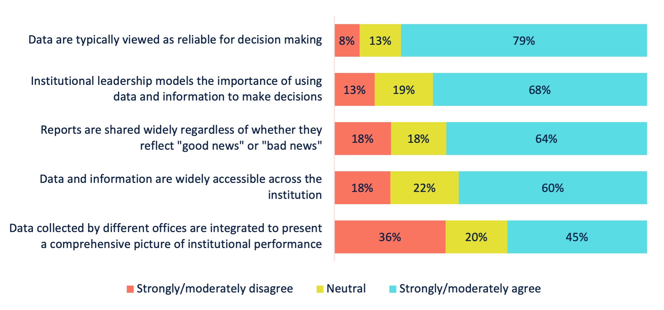 Chart 6. Rating of Institutional Data Environment