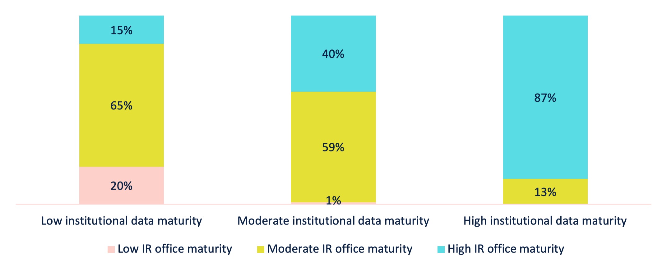 Chart 7. Relationship between Institutional and IR Office Data Maturity