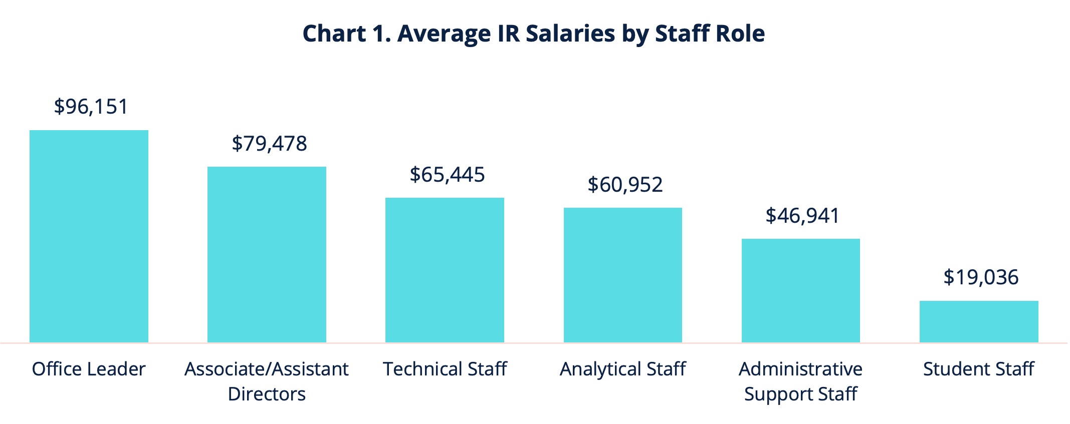 Chart 1. Average IR Salaries by Staff Role
