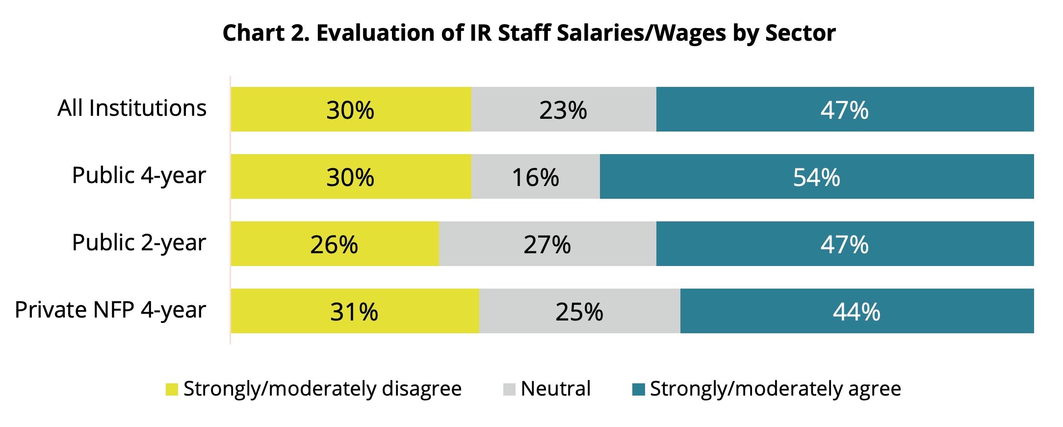 Chart 2. Evaluation of IR Staff Salaries/Wages by Sector
