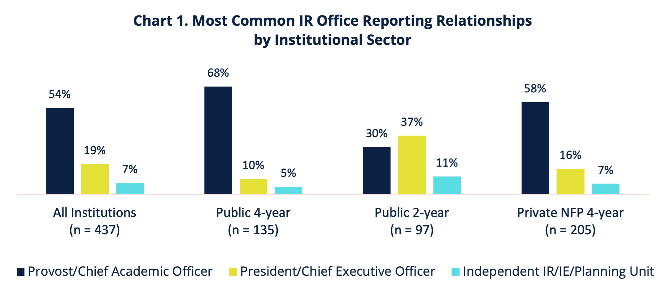 Chart 1. Most Common IR Office Reporting Relationships by Institutional Sector
