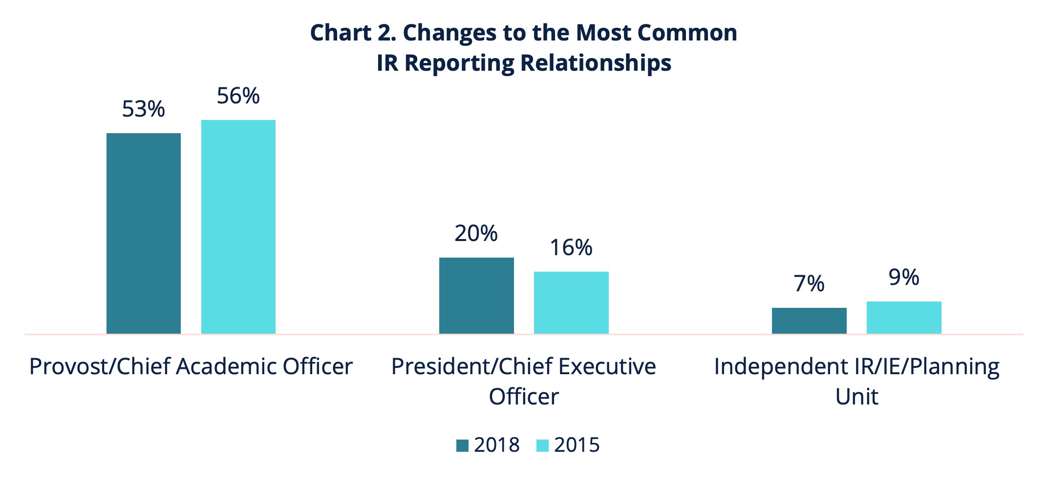 Chart 2. Changes to the Most Common IR Reporting Relationships