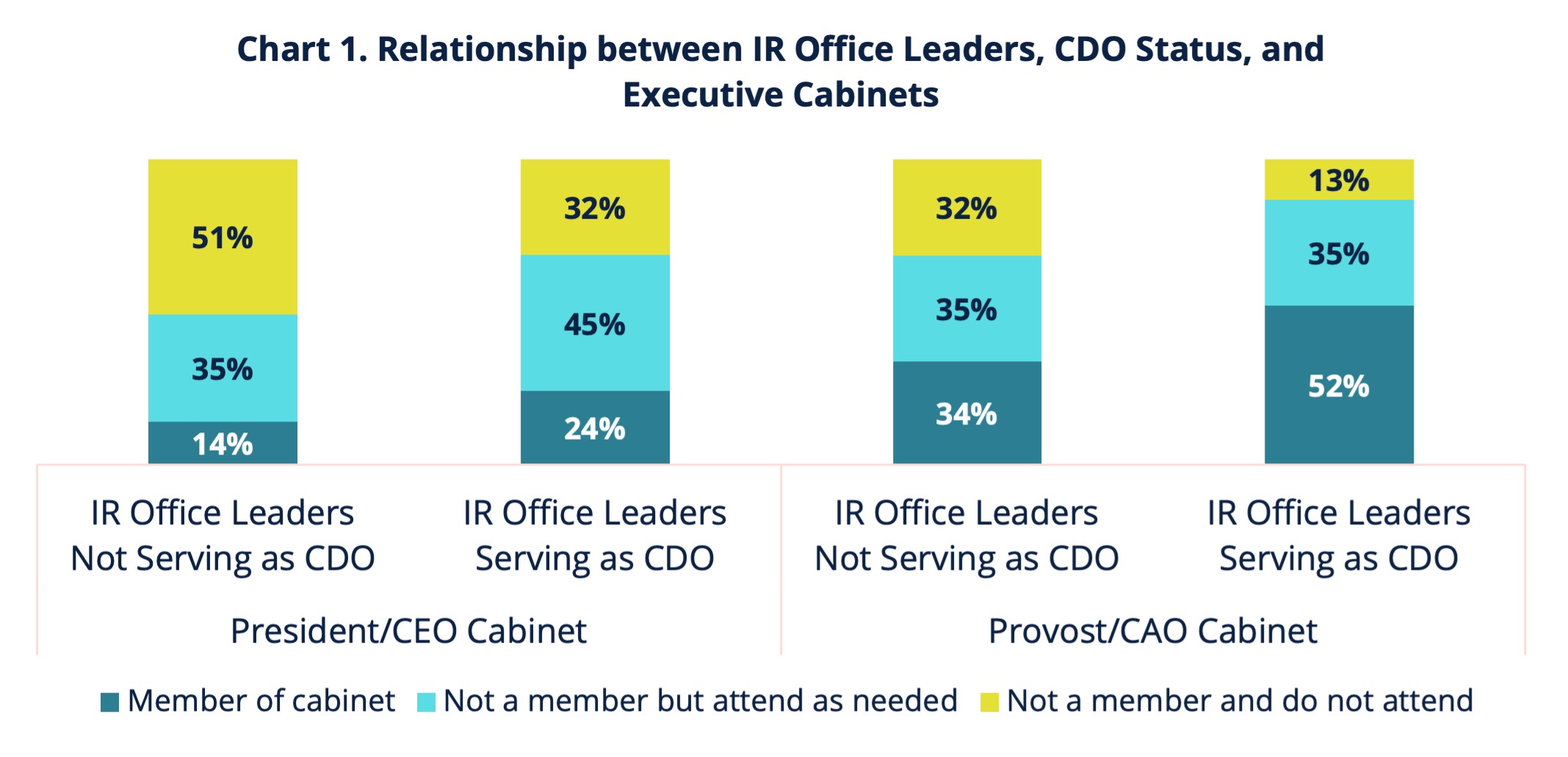 Chart 1. Relationship between IR Office Leaders, CDO Status, and Executive Cabinets
