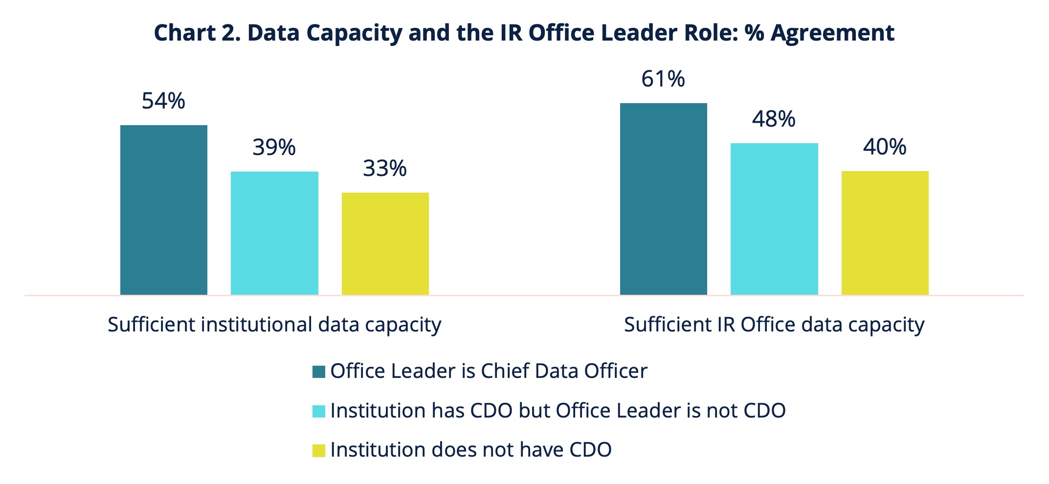 Chart 2. Data Capacity and the IR Office Leader Role: % Agreement

