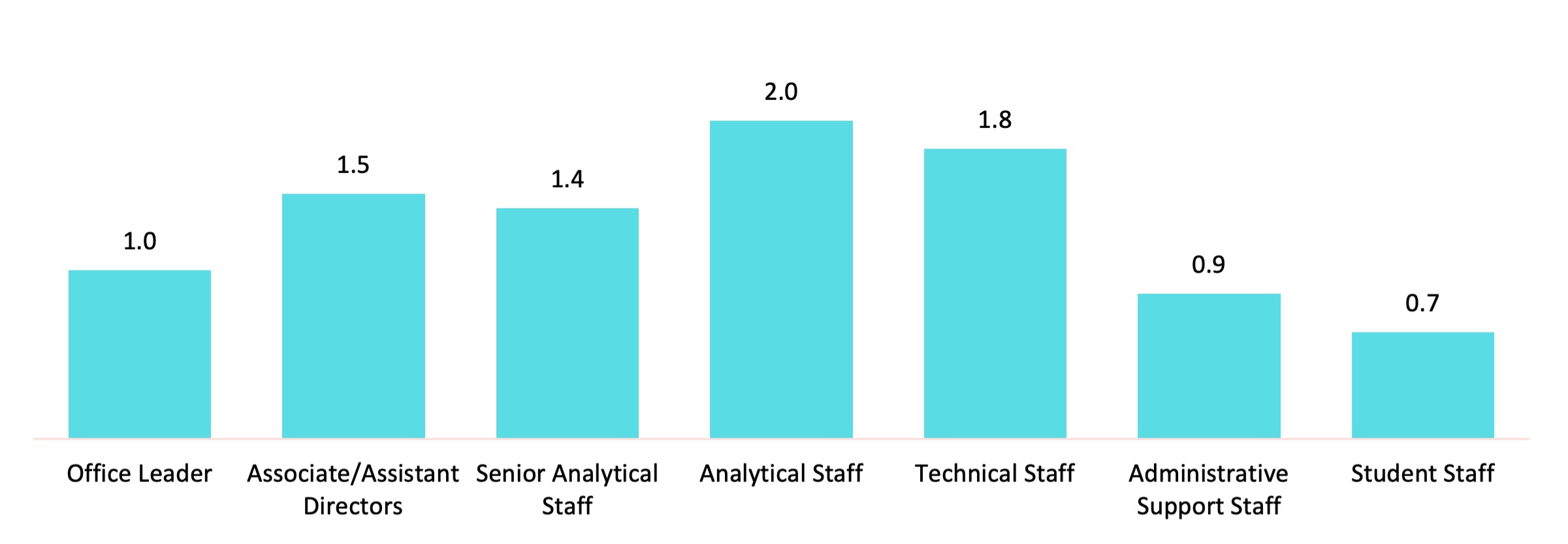Chart 1 - Average FTE by Staff Role