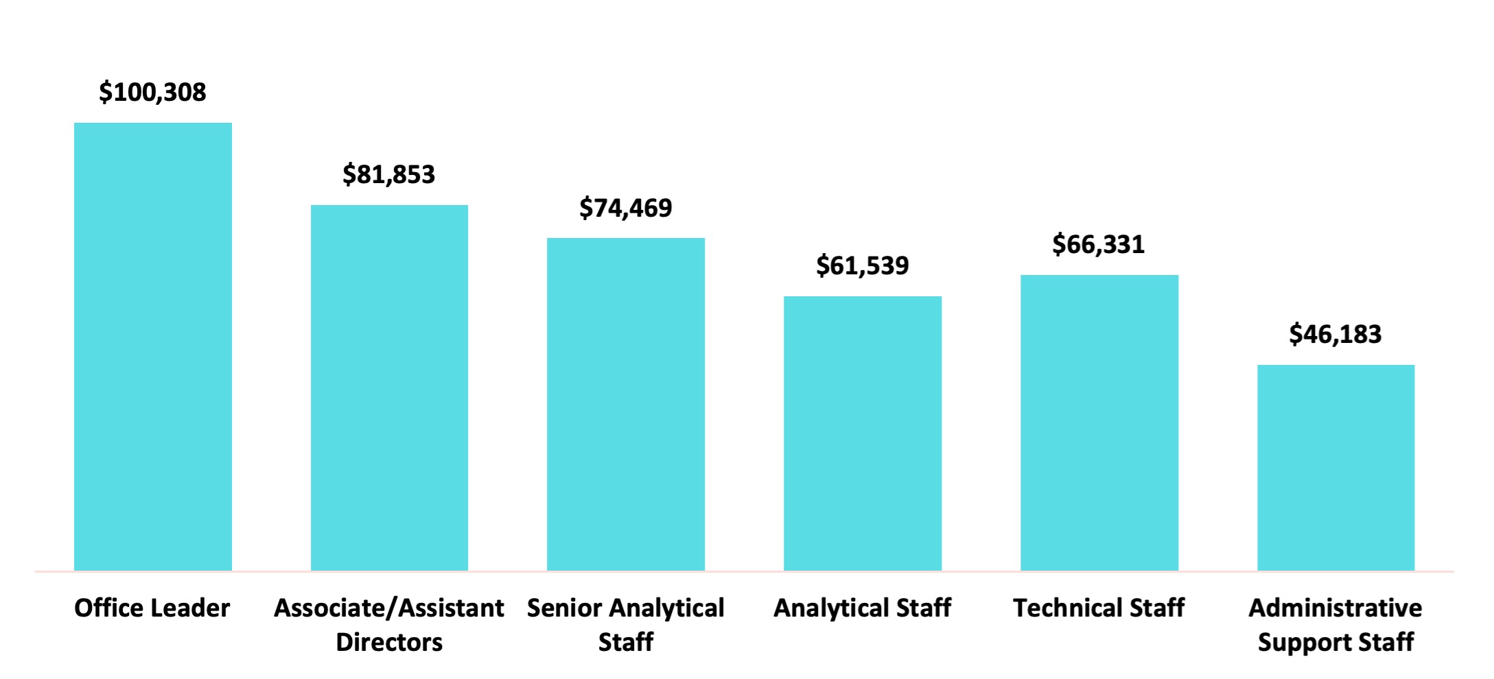 Bar chart showing: Office Leader: $100,308; Associate/
Assistant Directors: $81,853; Senior Analytical
Staff: $74,469; 
Analytical Staff: $61,539;
Technical Staff	$66,331;
Administrative Support Staff: $46,183