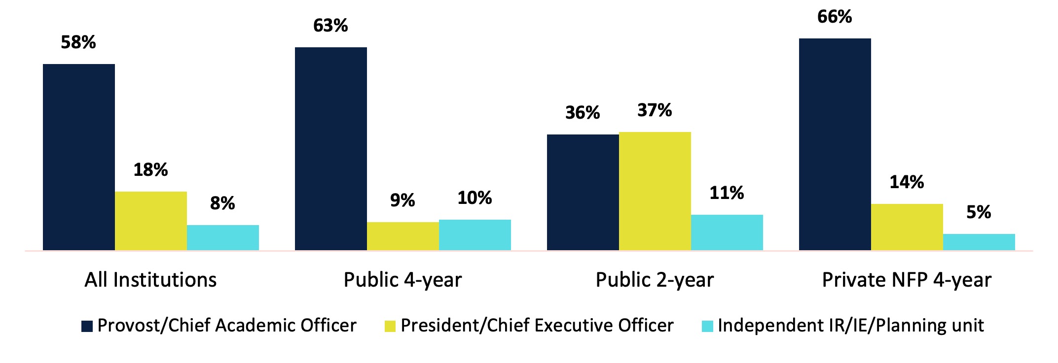 Chart 1. Current IR Office Reporting Relationship