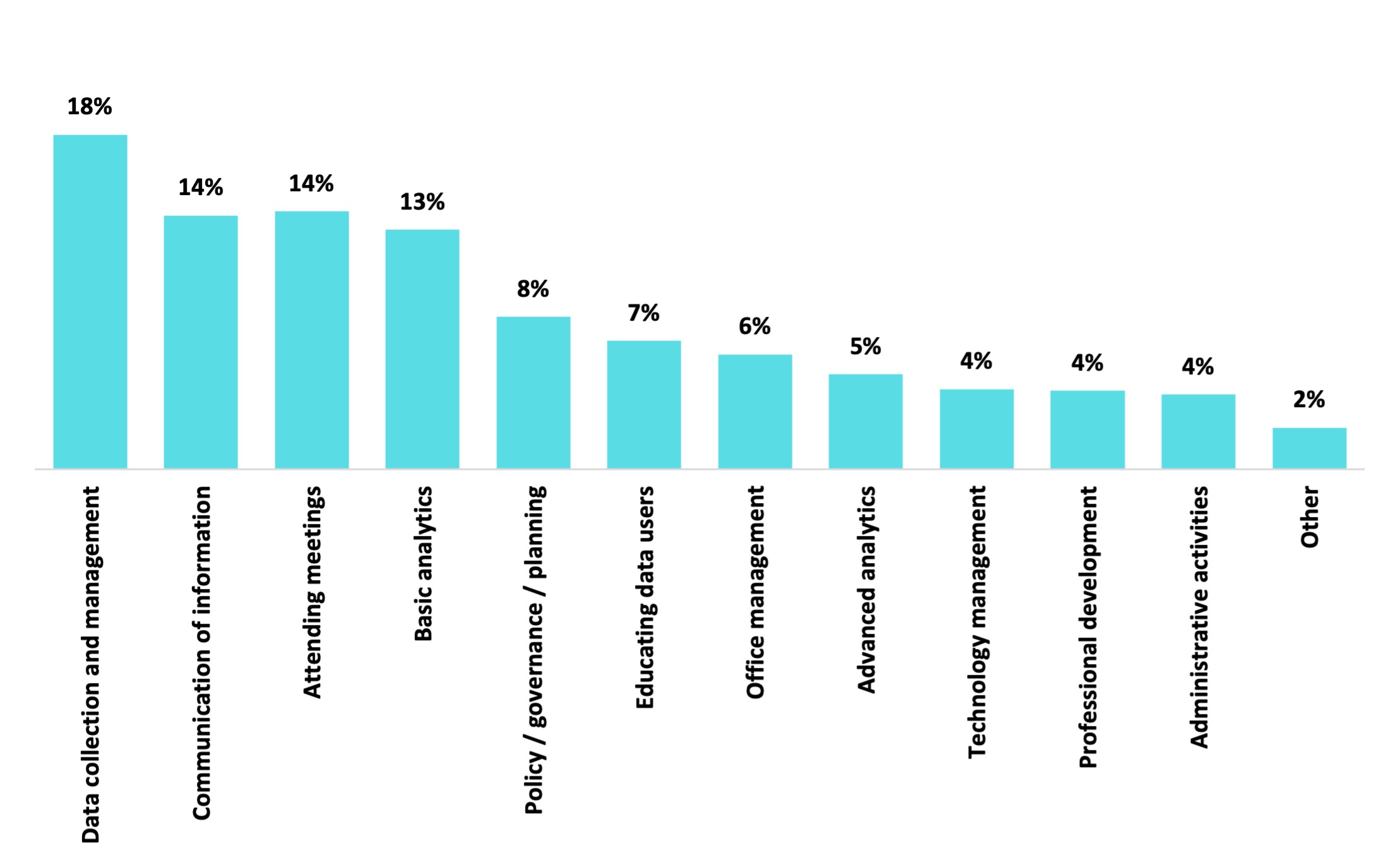 Chart 1. Percentage of IR Office Leader Time Spent by Job Functions